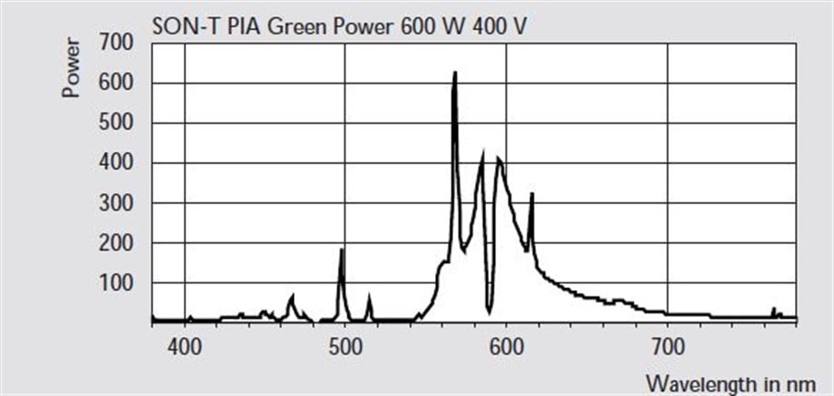 400 Volt Sodyum Buharlı Sera Lambası Philips GreenPower 600 W – Master SON-T PIA, E40