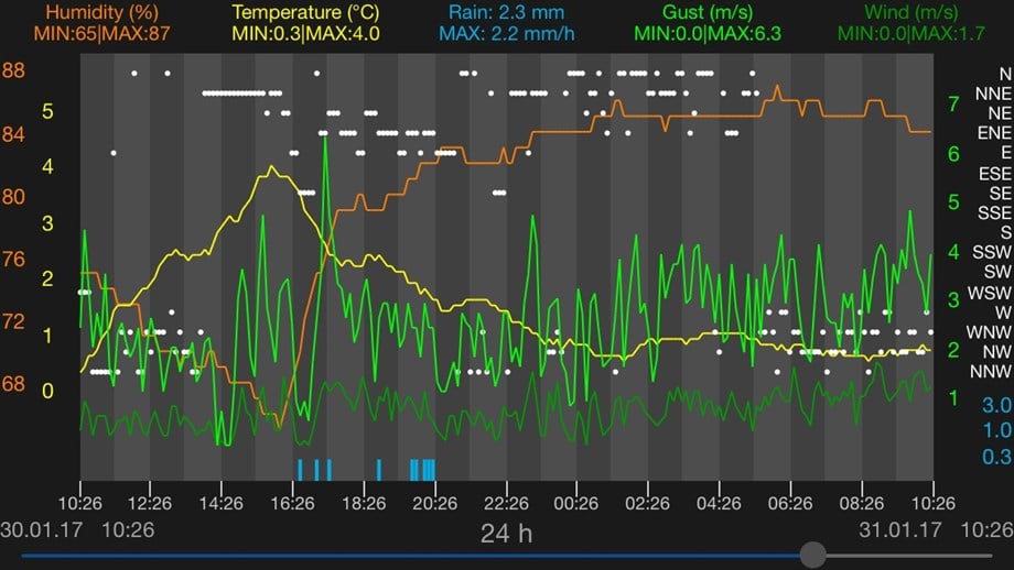 TFA Dostmann 31.4005.02 WeatherHub Seti – Yağış, Rüzgâr, Sıcaklık ve Nemi Telefona Aktarır